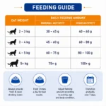 Drools Adult Cat Food feeding guide for adult cats by weight