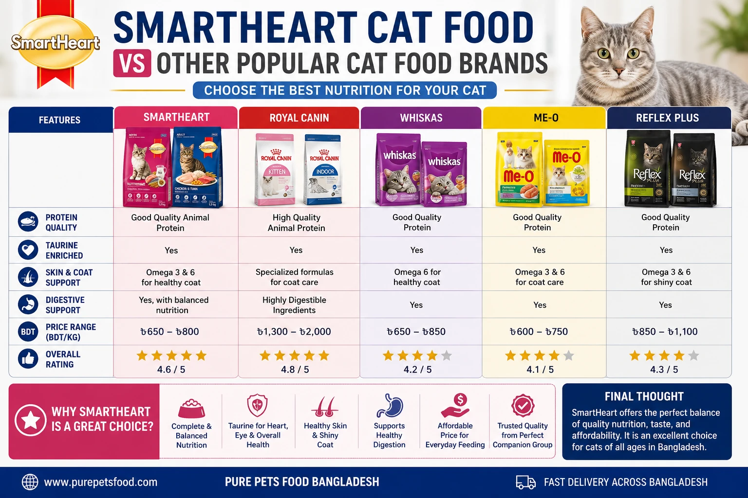 SmartHeart vs other cat food brands comparison in Bangladesh